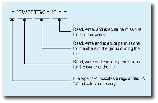 Linux file permissions diagram.