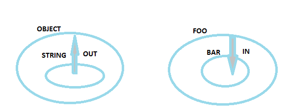 C # – Understanding ‘in’ and ‘out’ (Generic Modifier)